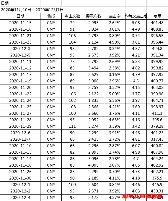 很多人擔心谷歌海外廣告費用太高，其實價格并不是很高！