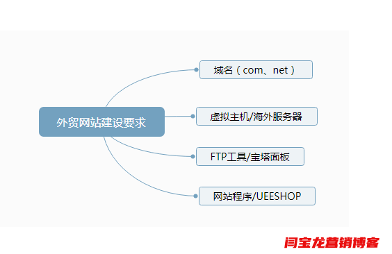 2021年外貿(mào)網(wǎng)站推廣到底應(yīng)該怎么做？