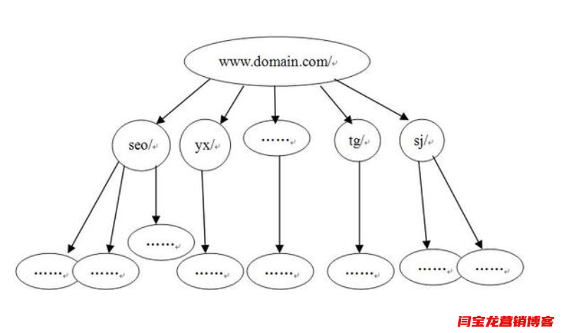 外貿(mào)營銷應(yīng)該依靠B2B還是自建SEO營銷網(wǎng)站好呢？