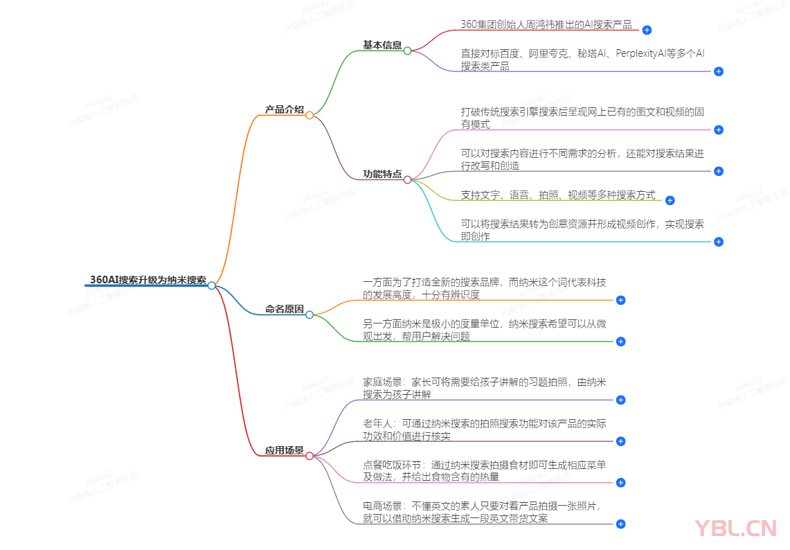 360的AI搜索今天發(fā)現(xiàn)升級成納米搜索了，而且還啟用了n.cn這個域名